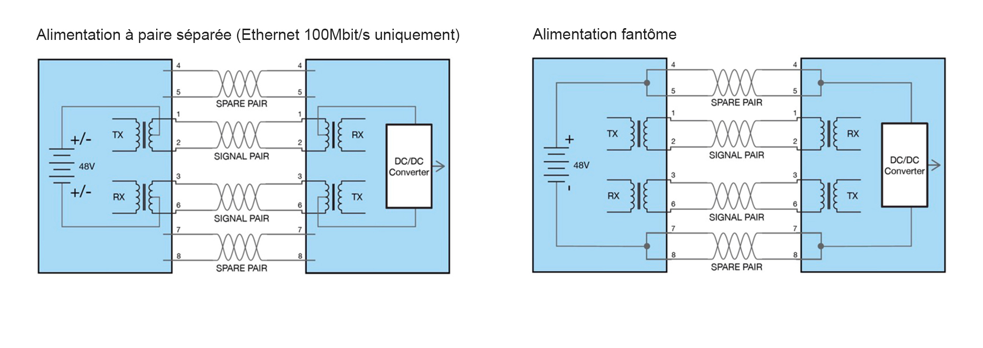 Alimentation à paire séparée (Ethernet 100Mbit/s uniquement) & Alimentation fantôme