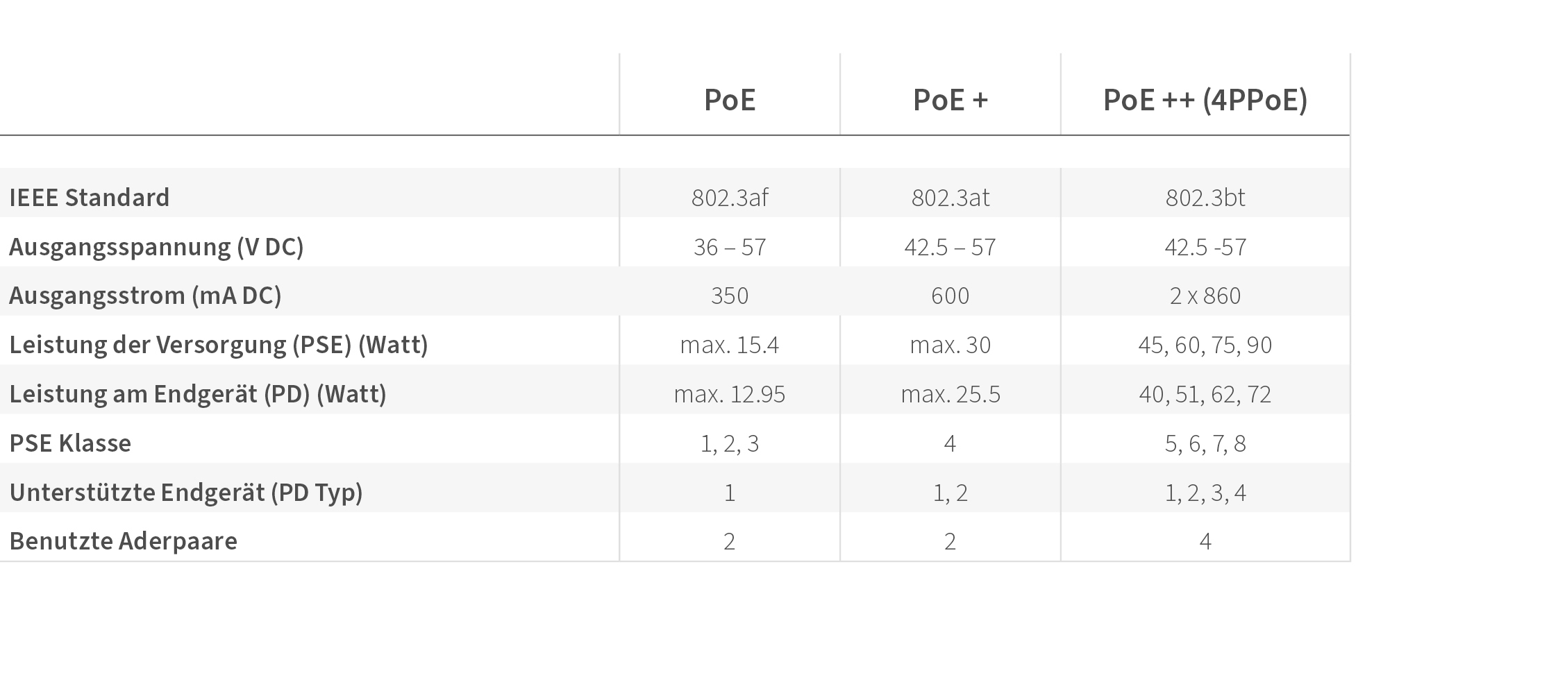 PoE Standards