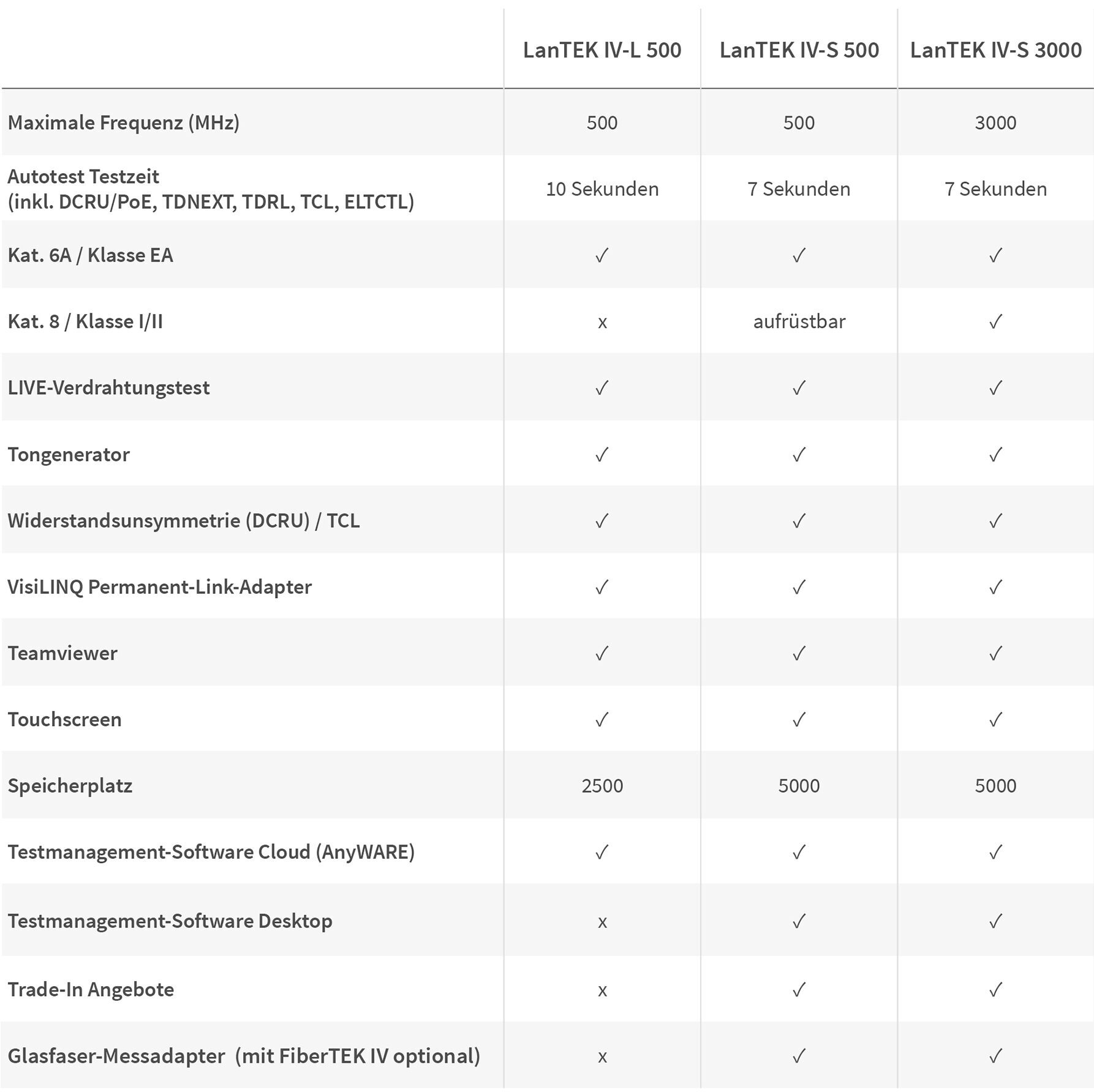 Vergleichstabelle LanTEK IV-Serie