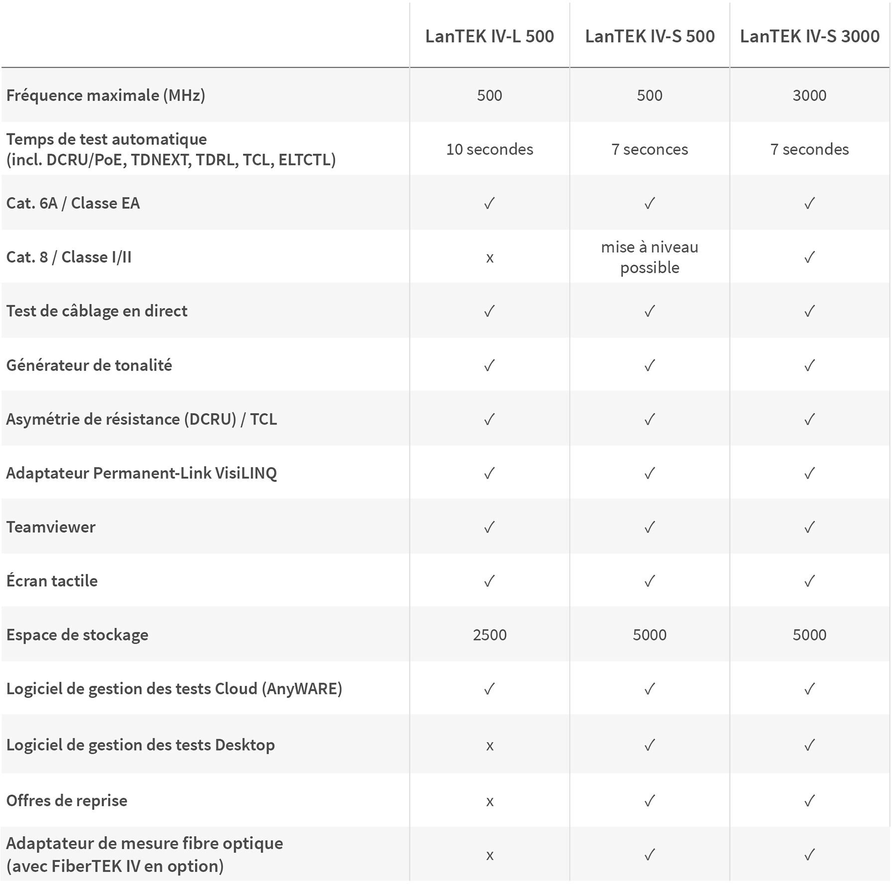 Tableau comparatif série LanTEK IV